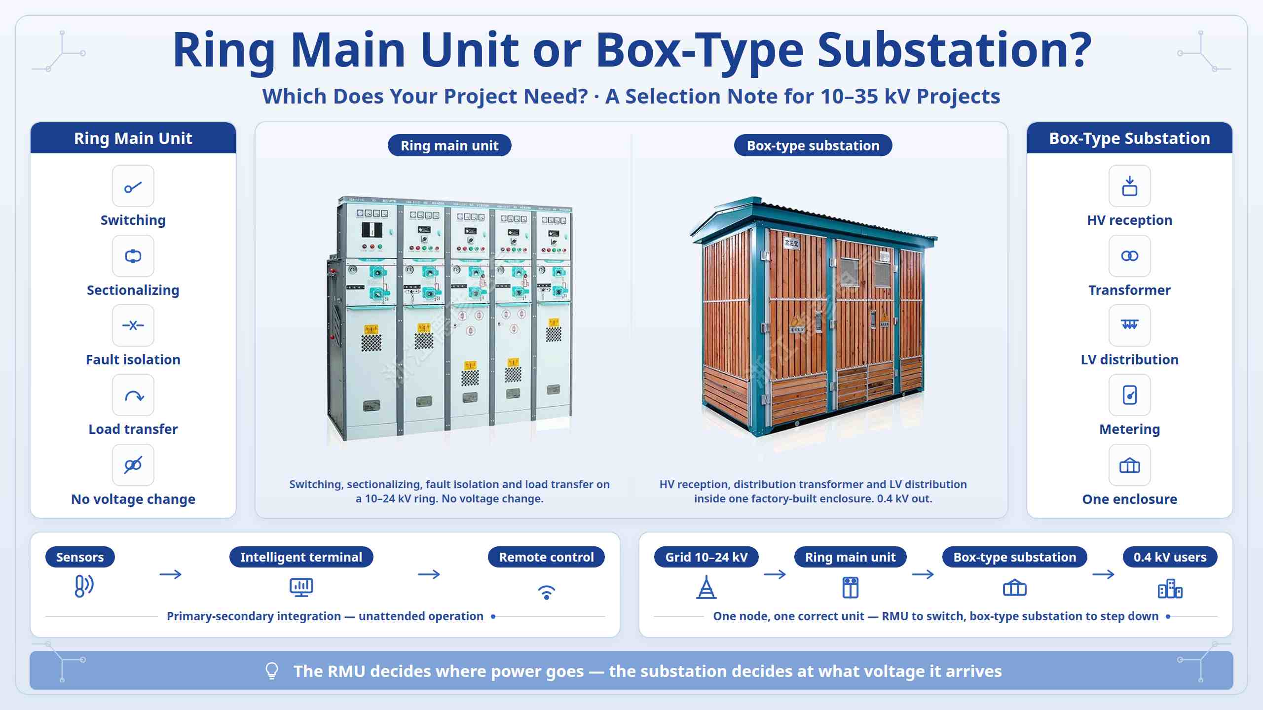 Unit Utama Ring utawa Gardu Tipe Box: Apa Proyek Sampeyan Perlu?
